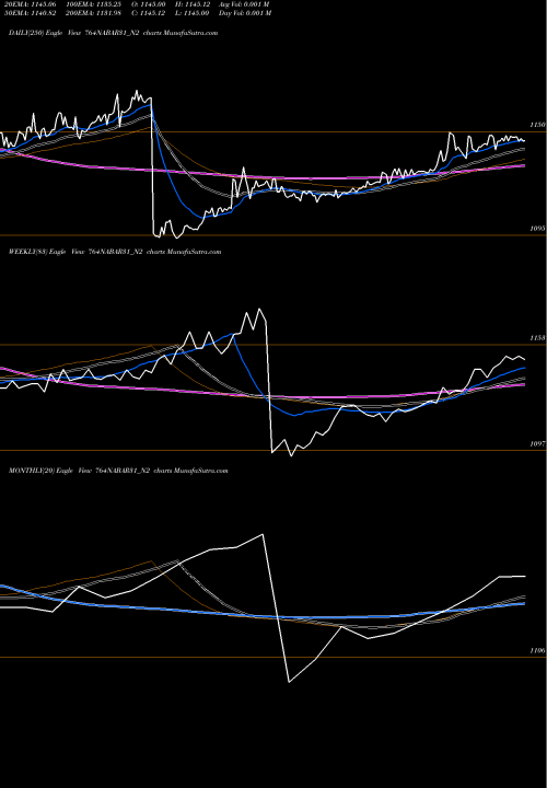 Trend of 7 64 764NABAR31_N2 TrendLines 7.64% Tax Free Tri Sriib 764NABAR31_N2 share NSE Stock Exchange 