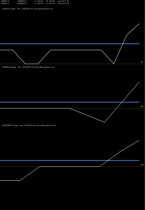 Trend of Sdl Gj 765GJ29A_SG TrendLines Sdl Gj 7.65% 2029 765GJ29A_SG share NSE Stock Exchange 