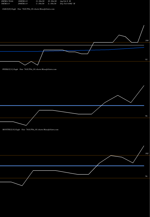 Trend of Sdl Up 765UP34_SG TrendLines Sdl Up 7.65% 2034 765UP34_SG share NSE Stock Exchange 