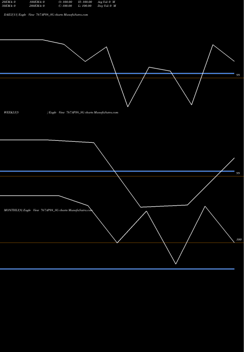 Trend of Sdl Ap 767AP38_SG TrendLines Sdl Ap 7.67% 2038 767AP38_SG share NSE Stock Exchange 