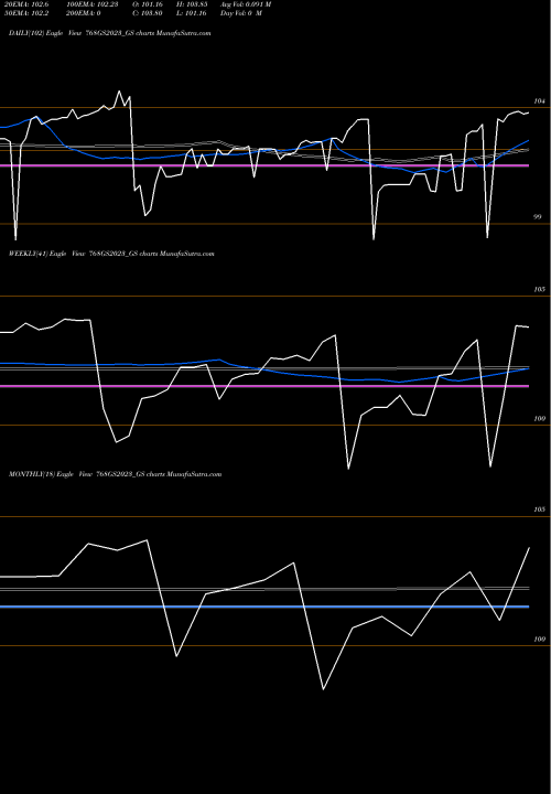 Trend of Goi Loan 768GS2023_GS TrendLines Goi Loan 7.68% 2023 768GS2023_GS share NSE Stock Exchange 