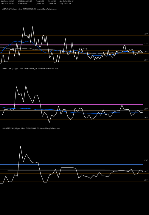 Trend of Goi Loan 769GS2043_GS TrendLines Goi Loan 7.69% 2043 769GS2043_GS share NSE Stock Exchange 
