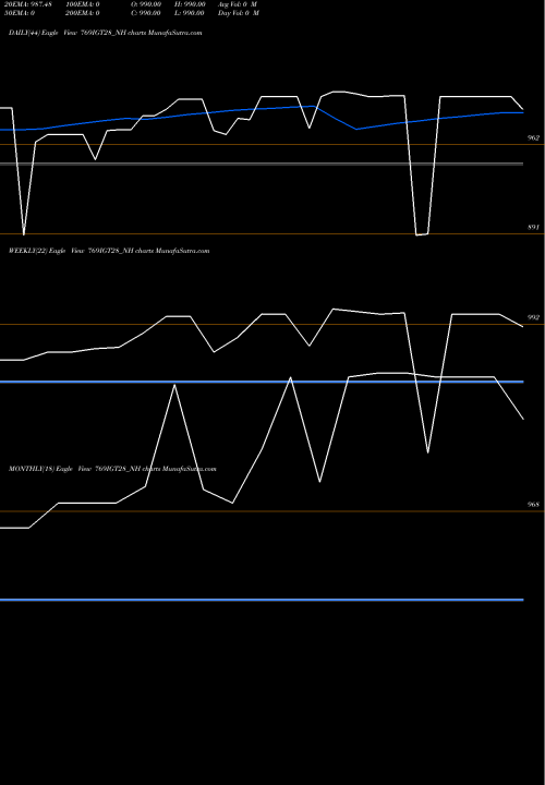 Trend of Sec Re 769IGT28_NH TrendLines Sec Re Ncd 7.69% Sr.iv 769IGT28_NH share NSE Stock Exchange 