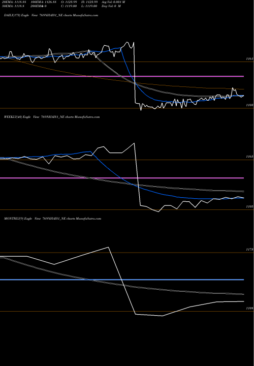 Trend of Tax Free 769NHAI31_NE TrendLines Tax Free 7.69% Sr. Iib 769NHAI31_NE share NSE Stock Exchange 