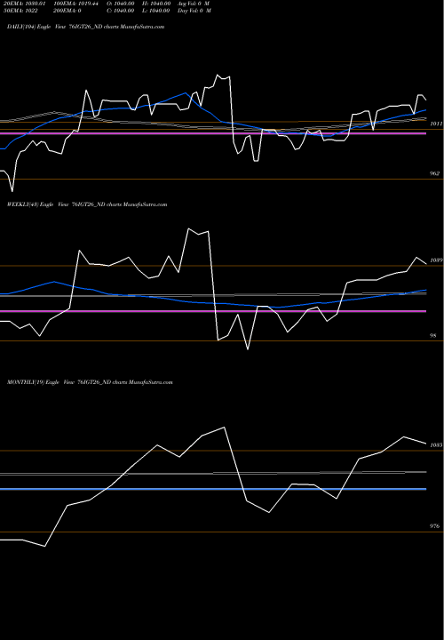 Trend of Sec Re 76IGT26_ND TrendLines Sec Re Ncd 7.60% Sr.ii 76IGT26_ND share NSE Stock Exchange 