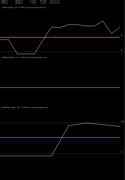 Trend of Sdl Ap 771AP37A_SG TrendLines Sdl Ap 7.71% 2037 771AP37A_SG share NSE Stock Exchange 