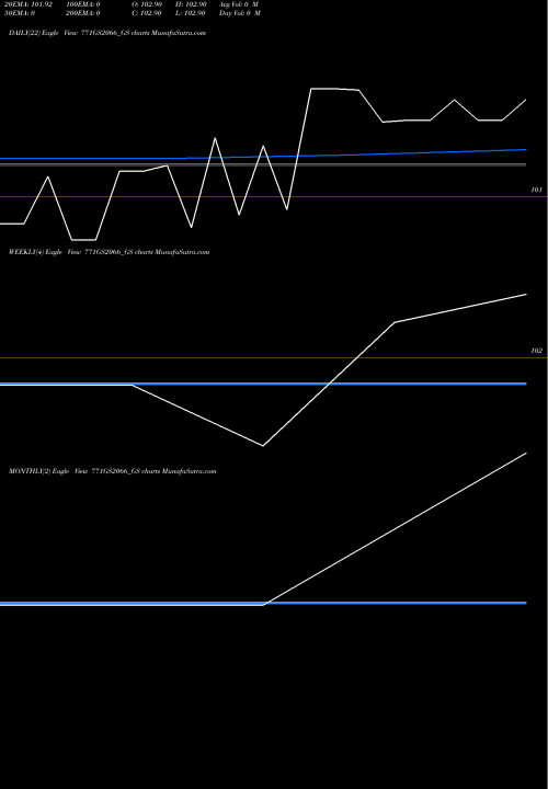 Trend of Goi Loan 771GS2066_GS TrendLines Goi Loan  7.71% 2066 771GS2066_GS share NSE Stock Exchange 