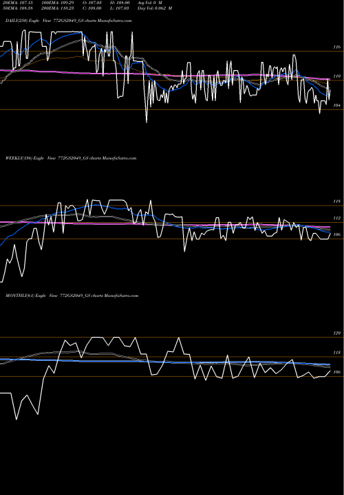 Trend of Goi Loan 772GS2049_GS TrendLines Goi Loan 7.72% 2049 772GS2049_GS share NSE Stock Exchange 