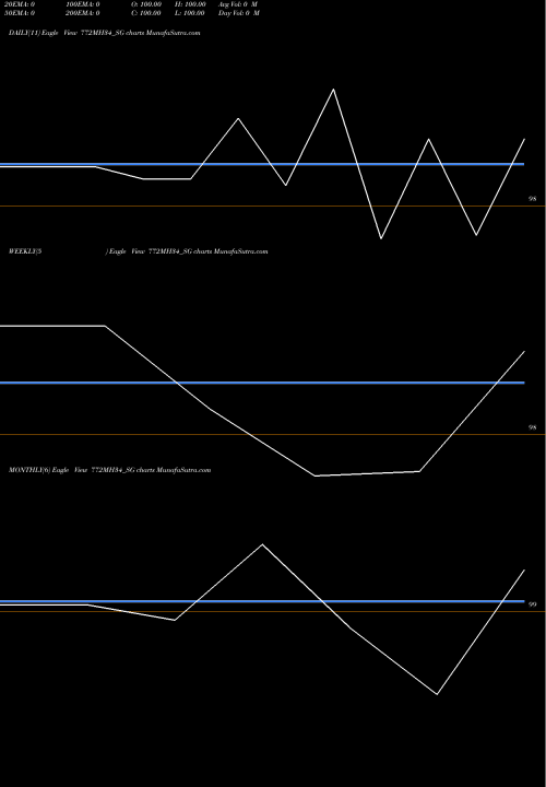 Trend of Sdl Mh 772MH34_SG TrendLines Sdl Mh 7.72% 2034 772MH34_SG share NSE Stock Exchange 