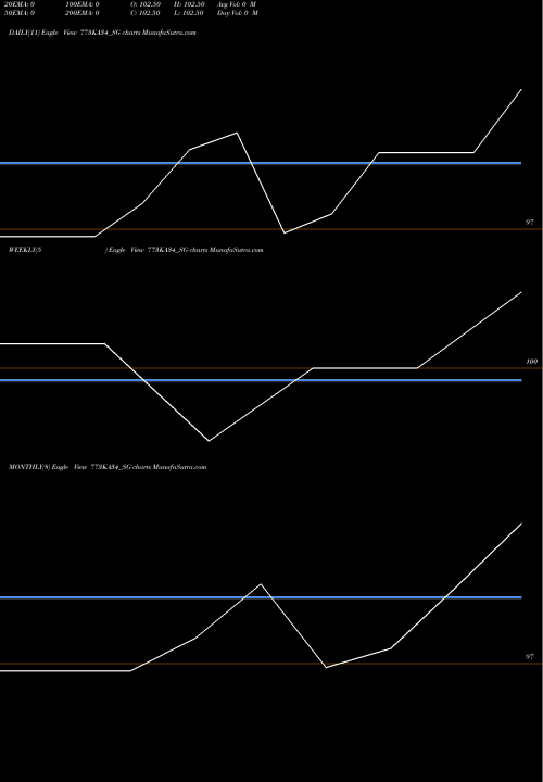 Trend of Sdl Ka 773KA34_SG TrendLines Sdl Ka 7.73% 2034 773KA34_SG share NSE Stock Exchange 