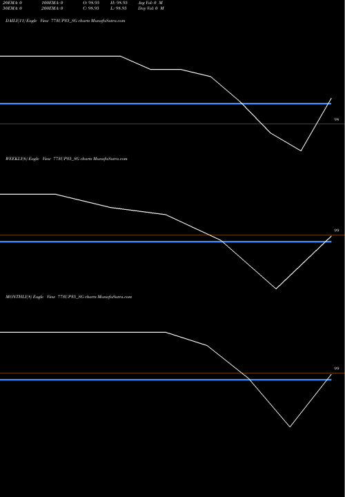 Trend of Sdl Up 773UP35_SG TrendLines Sdl Up 7.73% 2035 773UP35_SG share NSE Stock Exchange 