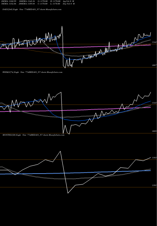 Trend of 7 74 774IREDA31_N7 TrendLines 7.74% Tax Free Ncd 774IREDA31_N7 share NSE Stock Exchange 