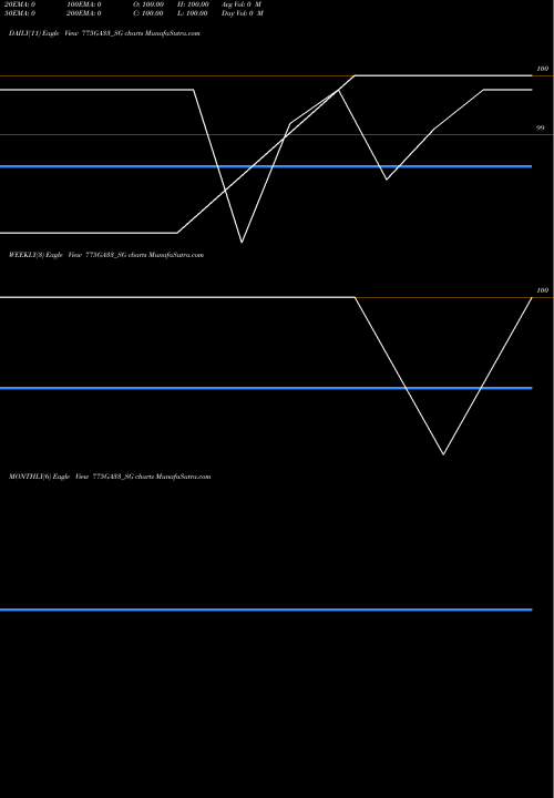 Trend of Sdl Ga 775GA33_SG TrendLines Sdl Ga 7.75% 2033 775GA33_SG share NSE Stock Exchange 