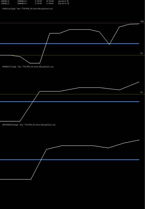 Trend of Sdl Up 775UP33_SG TrendLines Sdl Up 7.75% 2033 775UP33_SG share NSE Stock Exchange 
