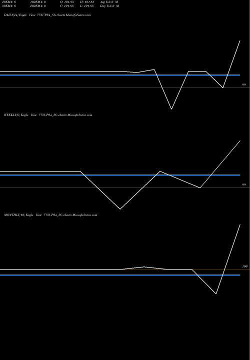Trend of Sdl Up 775UP34_SG TrendLines Sdl Up 7.75% 2034 775UP34_SG share NSE Stock Exchange 