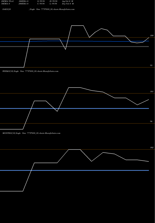 Trend of Sdl Pn 777PN33_SG TrendLines Sdl Pn 7.77% 2033 777PN33_SG share NSE Stock Exchange 