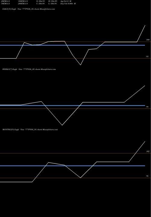 Trend of Sdl Pn 777PN36_SG TrendLines Sdl Pn 7.77% 2036 777PN36_SG share NSE Stock Exchange 