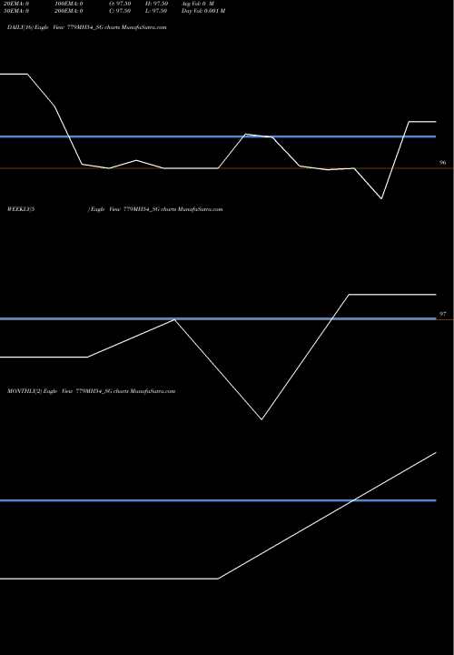 Trend of Sdl Mh 779MH54_SG TrendLines Sdl Mh 7.79% 2054 779MH54_SG share NSE Stock Exchange 