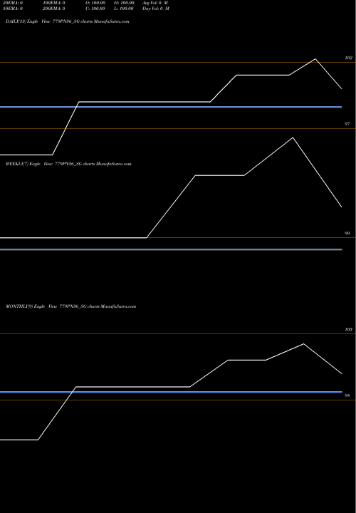 Trend of Sdl Pn 779PN36_SG TrendLines Sdl Pn 7.79% 2036 779PN36_SG share NSE Stock Exchange 