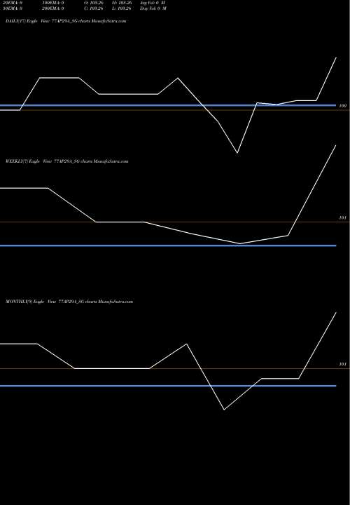 Trend of Sdl Ap 77AP29A_SG TrendLines Sdl Ap 7.7% 2029 77AP29A_SG share NSE Stock Exchange 