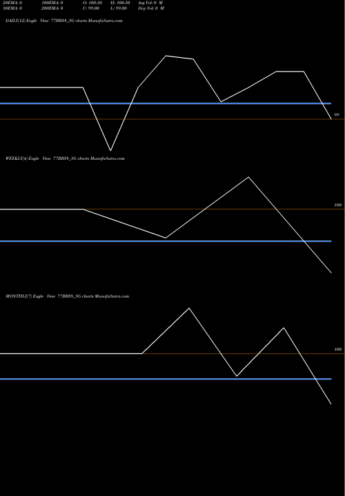 Trend of Sdl Br 77BR38_SG TrendLines Sdl Br 7.7% 2038 77BR38_SG share NSE Stock Exchange 