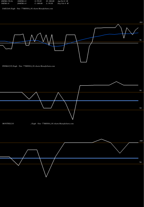 Trend of Sdl Mh 77MH33A_SG TrendLines Sdl Mh 7.7% 2033 77MH33A_SG share NSE Stock Exchange 
