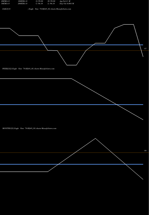 Trend of Sdl Rj 781RJ49_SG TrendLines Sdl Rj 7.81% 2049 781RJ49_SG share NSE Stock Exchange 