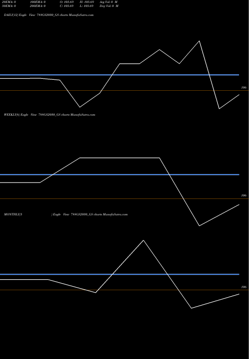 Trend of Goi Loan 788GS2030_GS TrendLines Goi Loan 7.88% 2030 788GS2030_GS share NSE Stock Exchange 