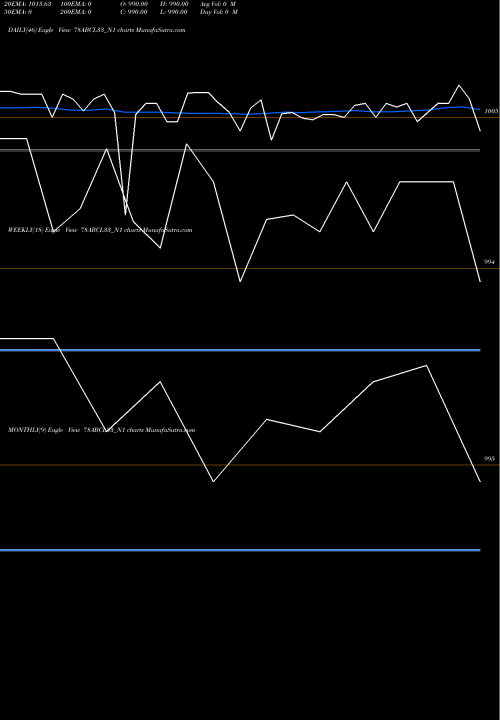 Trend of Abcl 7 78ABCL33_N1 TrendLines Abcl 7.8% Sr V 78ABCL33_N1 share NSE Stock Exchange 