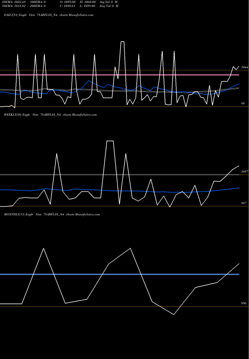 Trend of Sec Re 78ABFL33_N4 TrendLines Sec Re Ncd 7.80% Sr V 78ABFL33_N4 share NSE Stock Exchange 