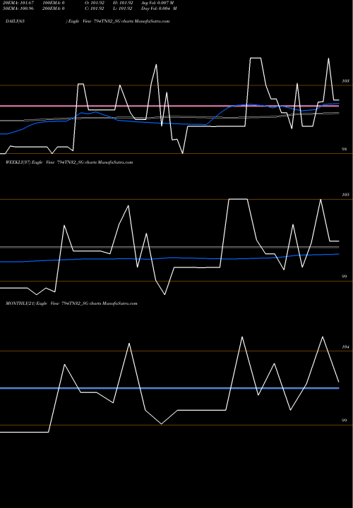Trend of Sdl Tn 794TN32_SG TrendLines Sdl Tn 7.94% 2032 794TN32_SG share NSE Stock Exchange 