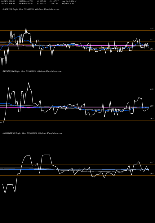 Trend of Goi Loan 795GS2032_GS TrendLines Goi Loan 7.95% 2032 795GS2032_GS share NSE Stock Exchange 