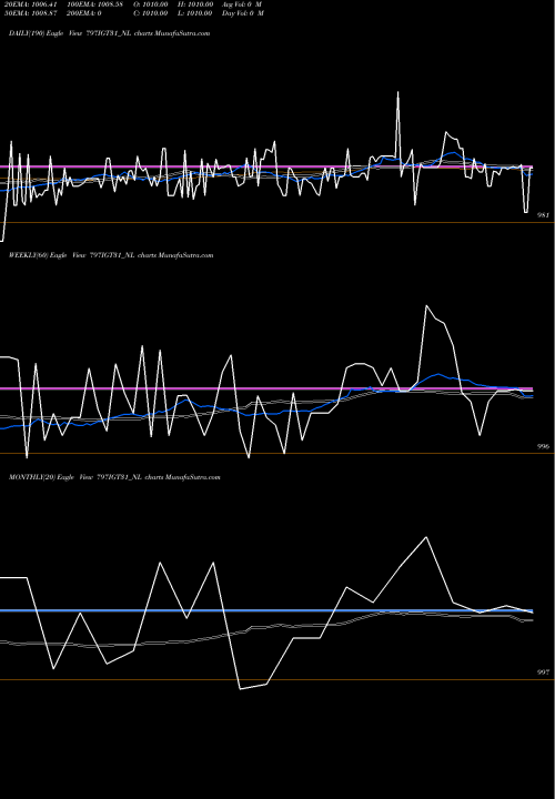 Trend of Sec Re 797IGT31_NL TrendLines Sec Re Ncd 7.97% Sr.vi 797IGT31_NL share NSE Stock Exchange 