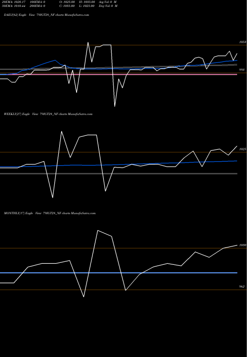 Trend of Sec Re 79IGT28_NF TrendLines Sec Re Ncd 7.90% Sr.iii 79IGT28_NF share NSE Stock Exchange 