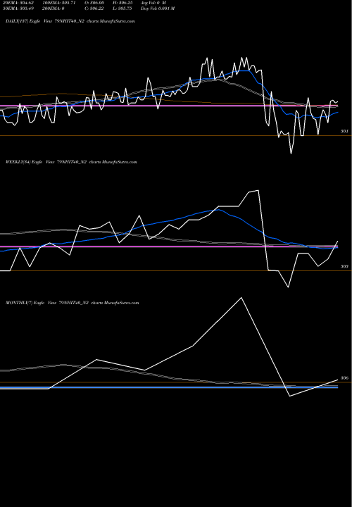 Trend of Sec Re 79NHIT40_N2 TrendLines Sec Re Ncd 7.90% Strpp B 79NHIT40_N2 share NSE Stock Exchange 