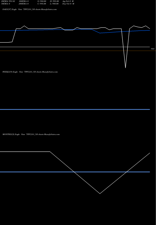Trend of Pfcl 7 7PFCL31_N3 TrendLines Pfcl 7.00% 2031 Sr I 7PFCL31_N3 share NSE Stock Exchange 