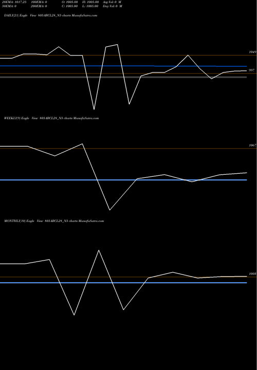 Trend of Abcl 8 805ABCL28_N5 TrendLines Abcl 8.05% Sr Iii 805ABCL28_N5 share NSE Stock Exchange 