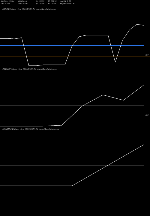 Trend of Nmc 8 805NMC29_N1 TrendLines Nmc 8.05% 2029 Sr Strpp A 805NMC29_N1 share NSE Stock Exchange 
