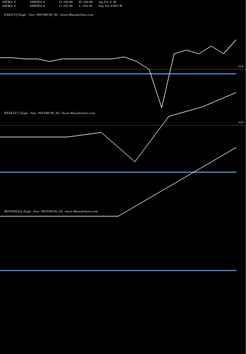 Trend of Nmc 8 805NMC30_N2 TrendLines Nmc 8.05% 2030 Sr Strpp B 805NMC30_N2 share NSE Stock Exchange 