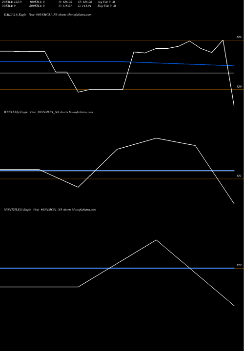 Trend of Nmc 8 805NMC31_N3 TrendLines Nmc 8.05% 2031 Sr Strpp C 805NMC31_N3 share NSE Stock Exchange 
