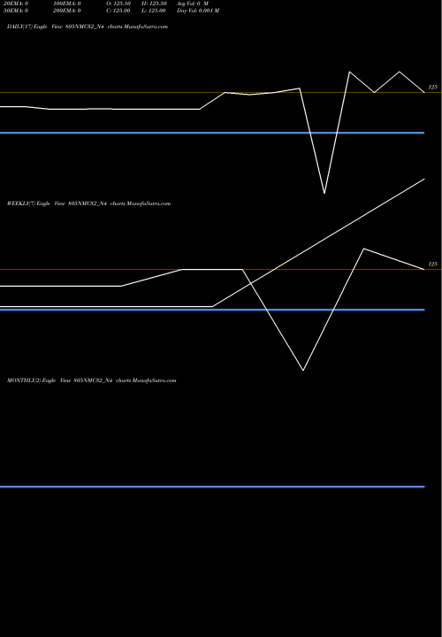 Trend of Nmc 8 805NMC32_N4 TrendLines Nmc 8.05% 2032 Sr Strpp D 805NMC32_N4 share NSE Stock Exchange 
