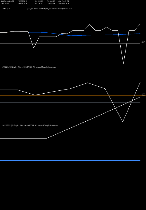 Trend of Nmc 8 805NMC33_N5 TrendLines Nmc 8.05% 2033 Sr Strpp E 805NMC33_N5 share NSE Stock Exchange 