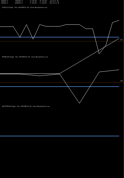 Trend of Nmc 8 805NMC34_N6 TrendLines Nmc 8.05% 2034 Sr Strpp F 805NMC34_N6 share NSE Stock Exchange 