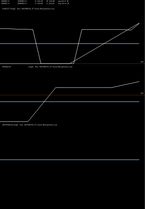 Trend of Nmc 8 805NMC35_N7 TrendLines Nmc 8.05% 2035 Sr Strpp G 805NMC35_N7 share NSE Stock Exchange 