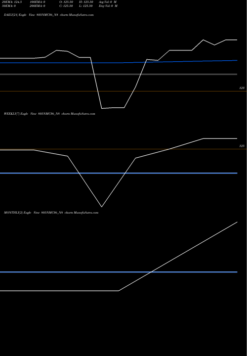 Trend of Nmc 8 805NMC36_N8 TrendLines Nmc 8.05% 2036 Sr Strpp H 805NMC36_N8 share NSE Stock Exchange 