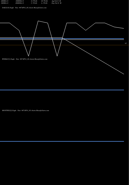 Trend of Sdl Ap 807AP51_SG TrendLines Sdl Ap 8.07% 2051 807AP51_SG share NSE Stock Exchange 