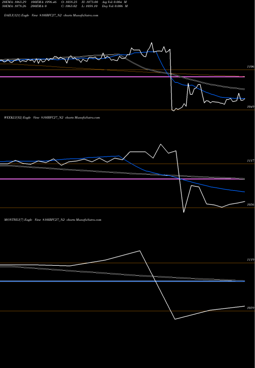 Trend of Bond 8 810IRFC27_N2 TrendLines Bond 8.10% Pa Tax Free S2 810IRFC27_N2 share NSE Stock Exchange 