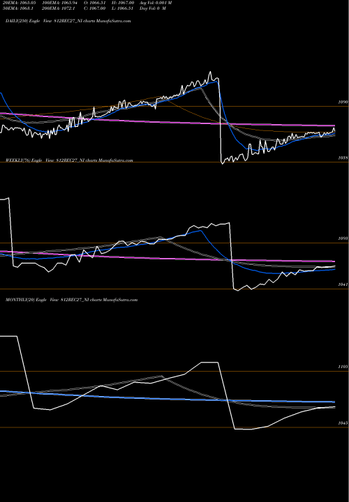 Trend of 8 12 812REC27_NI TrendLines 8.12/8.32% Tax Free Ncd 812REC27_NI share NSE Stock Exchange 