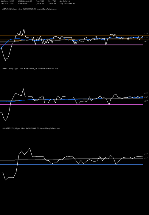 Trend of Goi Loan 813GS2045_GS TrendLines Goi Loan 8.13% 2045 813GS2045_GS share NSE Stock Exchange 