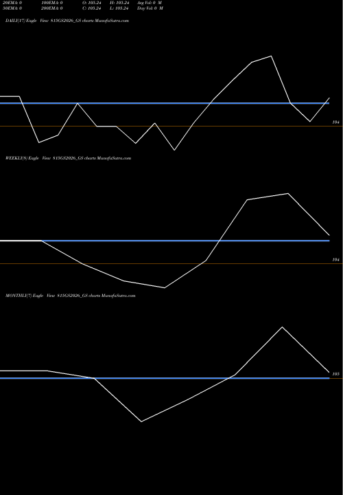 Trend of Goi Loan 815GS2026_GS TrendLines Goi Loan 8.15% 2026 815GS2026_GS share NSE Stock Exchange 